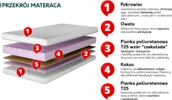 Dwustronny materac piankowy Wenus 18 cm